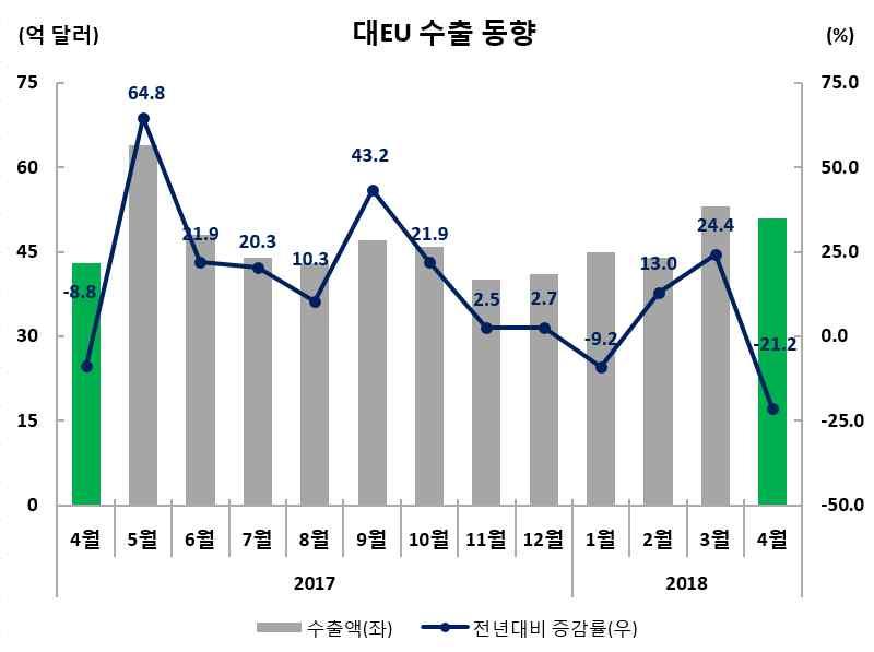 수출실적및증감률 ( 억달러,%) 수출비중 (4 월 ) 금월 (4.1~4.30) 누계 (1.1~4.30) 50.6( 21.2) 193.1(3.3) 10.