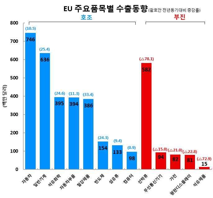 (LNG) 선 컨테이너선 유조선등의 시황회복이더디게진행되고있어선박수주부진은당분간계속될것으로전망됨.