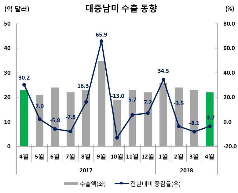 수출실적및증감률 ( 억달러,%) 수출비중 (4 월 ) 금월 (4.1~4.30) 누계 (1.1~4.30) 21.9( 3.7) 94.5(3.3) 4.4 (4 월동향 ) ( 품목별동향 ) * ( 멕시코 ) 18.