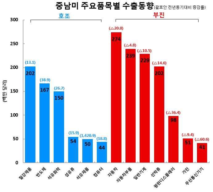 한국산자동차판매량증가에도불구하고수출량이감소한것은물류비용절감등의이유로현지공장에서의생산비중이증가했기때문임.. 기아자동차멕시코공장의 18.1 분기생산량은 65,701 대로전년대비 74.