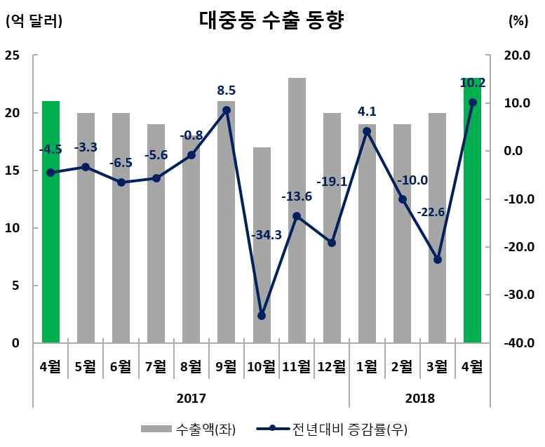 KOTRA 4 월수출동향 수출실적및증감률 ( 억달러,%) 수출비중 (4 월 ) 금월 (4.1~4.30) 누계 (1.1~4.30) 23.5(10.2) 81.3( 5.