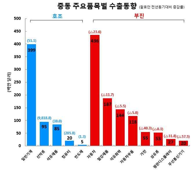 Acco-Carmel 구간 ) 등의건설프로젝트가진행중임. 이에건설현장에사용되는발전기및건설장비시장이호조세를보이고있으며 2018 년까지수요확대추세가이어질것으로판단됨.