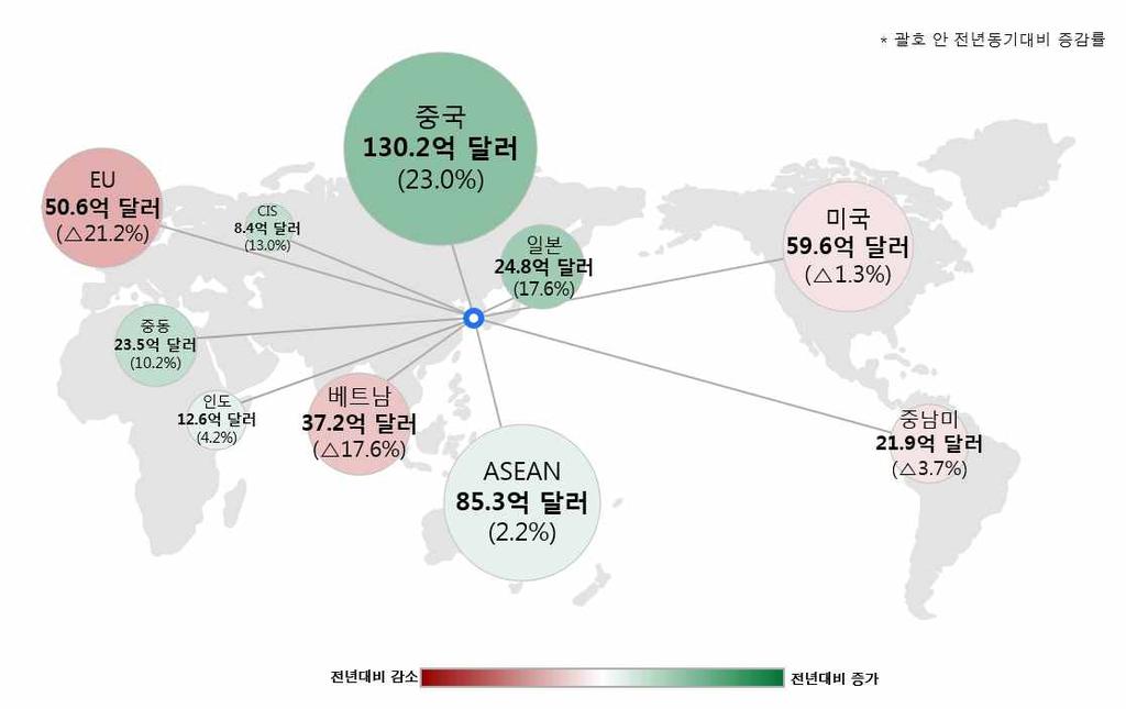 I. 개요 (4 월수출입동향 ) 구분 2017 년 2018 년 4 월 1 4 월 3 월 4 월 1 4 월 수출 508 (+23.8) 1,829(+17.0) 516 (+6.0) 501 ( 1.