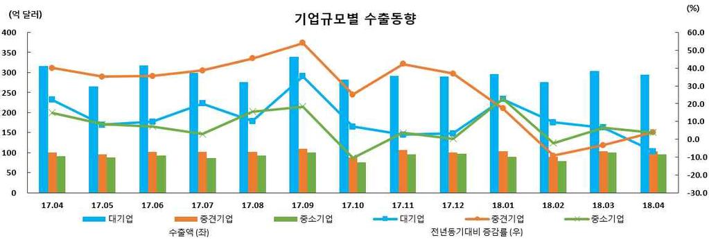 ( 품목별수출동향 ) ( 기업규모별수출동향 ) 수출증감률 년 월 전년동기대비