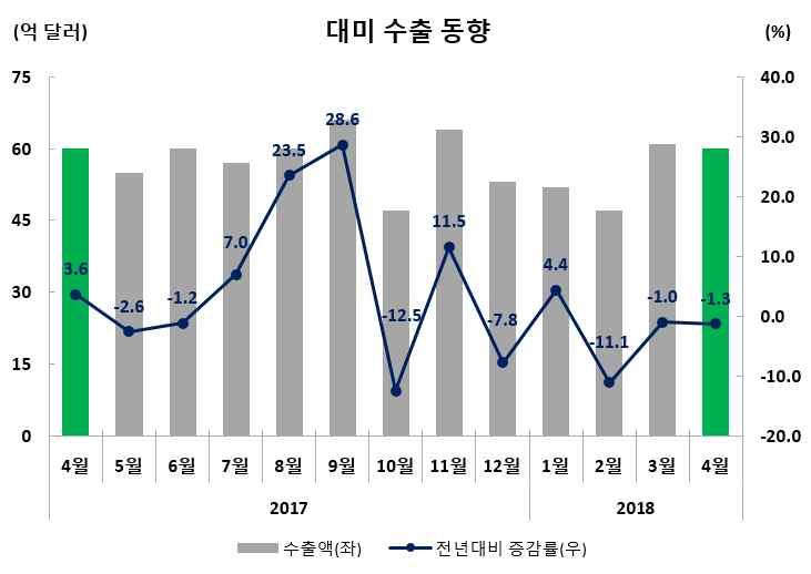 수출실적및증감률 ( 억달러,%) 수출비중 (4 월 ) 금월 (4.1~4.30) 누계 (1.1~4.30) 미국 59.6( 1.3) 219.5( 2.4) 11.