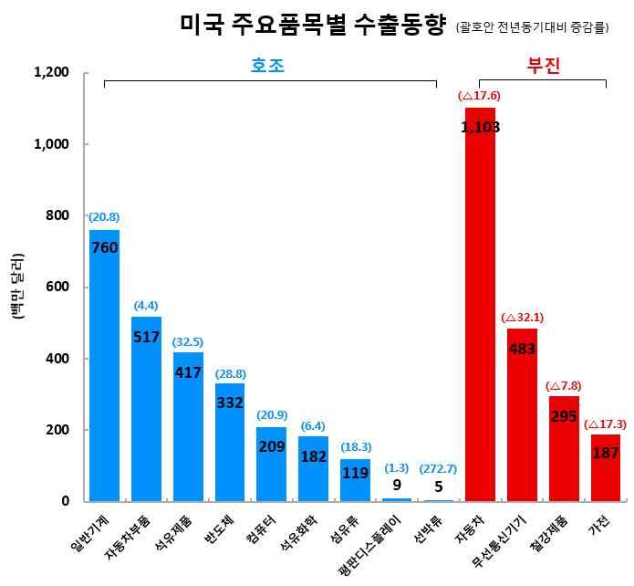 . 미국시장경트럭판매는지속증가추세 : (1 월 )538,499 대 (2 월 )597,477 대 (3 월 )764,182 대 (4 월 )700,000 대상회예상 미국소비자들의 SUV