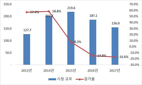 < 최근중국브라우저게임시장규모및유저현황 > ( 단위 : 억위안, 억명) 자료원 : 盖世汽 网 < 중국 10 대게임현황 > 순위게임명유형장르 1 王者荣耀 2 穿越火线 월유저수 ( 만명) 개발사 운영사 모바일,