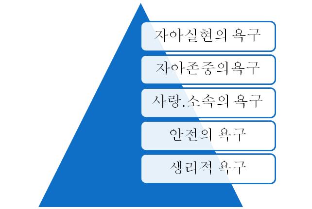 1) 요양보호서비스의목적 매슬로우 (A.Maslow) 는인간의욕구를 5단계로분류하였다. 배고픔, 목마름, 배설, 수면, 성등과같은생리적욕구가 1단계욕구로서이들생리적욕구가충족되면인간은다음단계의욕구인안전과안정의욕구를추구하기위해행동하고그것이충족되면다음단계의욕구를위해행동을하게된다고하였다.