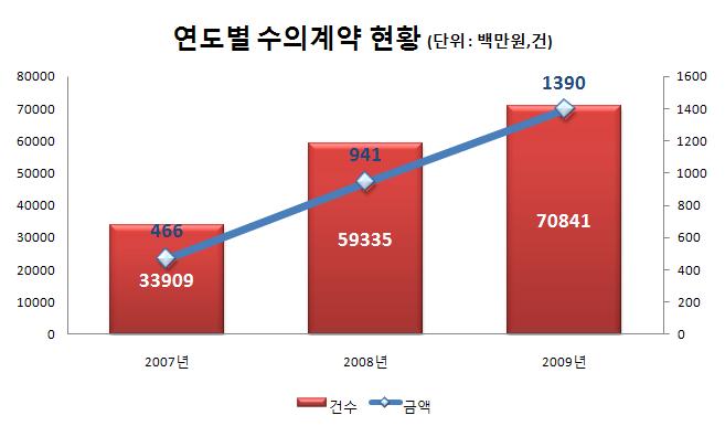 3-8. 1,000 만원이상수의계약실적 ( 단위 : 건, 백만원) 구 분 1,000 만원이상총계약실적 (A) 1,000 만원이상수의계약실적 (B) 비 율 (B/A) 비 고 건수금액건수금액건수금액 2009년 4,829 1,829,216 1,390 70,841 28.78% 3.