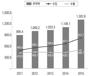 144) 또한베이징의상품및서비스무역수출입총액에서서비스무역비중은 2015년 29% 에서 2016년 34.9% 로증가했다. 145) 이처럼베이징의서비스무역규모가빠르게증가하고있으나무역액증가치의대부분이수입액증가에기인한것으로서비스수지의적자폭은커지고있는상황이다.