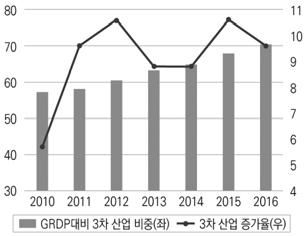 그림 4-4. 상하이의 3 차산업성장추이및 3 차산업구조 ( 단위 : %) 주 : 3 차산업내구조는산업부가가치를기준으로작성자료 : CEIC DB( 검색일 : 2017. 10. 14). 외국인직접투자 (FDI) 와고정자산투자에서도 3차산업은절대적인우위를차지하고있다. 2016년전체 FDI에서 3차산업이차지하는비중은 88.