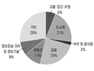 이를위해 [ 표 4-6] 에서보듯이정량적인목표를설정하는한편, 서비스업경쟁력제고를위해금융, 항운, 무역등에서글로벌경쟁력을향상시키고, 4대국제허브 180) 의핵심서비스기능을중점적으로육성할계획이다.