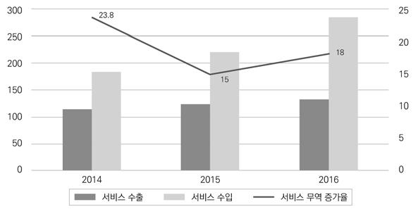 을차지하고있으며, 운송서비스 (19%), 기타상업서비스 (7%), 건축서비스 (4%) 순으로큰비중을차지한다. 205) 그림 4-5.