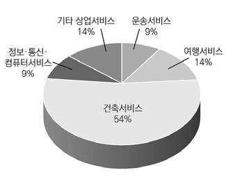 자료 : 山东省商务厅홈페이지통계 ( 검색일 : 2017. 11. 25) 를사용하여저자작성. 그림 4-6.