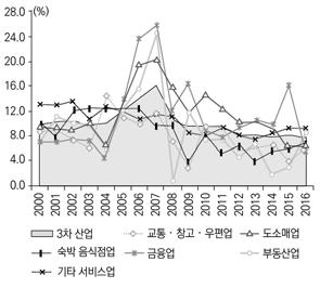 경제구조 서비스업과 2차산업간성장속도에서역전현상이나타나면서산업간비중에서도 2012년이후서비스업이 2차산업을초과하고있으며, 이에따라생산 ( 부가가치 ) 의서비스화가가속화되고있다. 이처럼경제성장둔화에도불구하고고용유발효과가큰서비스업이빠르게발전하면서고용안정을유지시켜주는중요한요인이되고있다.