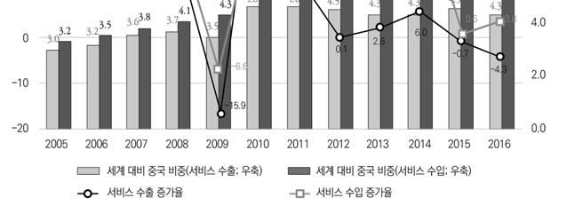 2005~16년전세계서비스무역은수출과수입모두연평균 5.8% 의증가율을보였다. 중국의서비스무역은수출과수입모두전세계평균을크게상회하였는데, 이에따라전세계서비스수출과수입에서중국이차지하는비중도점차증가하고있음을볼수있다 ( 그림 2-6 참고 ). 전세계서비스수출에서중국비중은 2010년과 2011년 4.6% 로최고치를기록한후소폭하락하면서 2016 년 4.