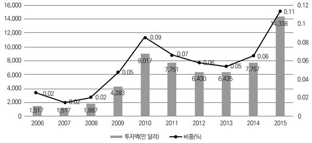 그림 3-2. 중국의보건ㆍ사회복지서비스업외자투자추이 (2005~14 년 ) ( 단위 ; %, 백만달러 ) 자료 : 중국국가통계국, http://www.stats.gov.cn/tjsj/ndsj/( 검색일 : 2017. 10. 10). 표 3-3.