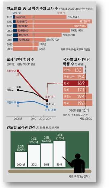 토론 학교존립자체를위협받고있는것이현실이다 ( 대전MBC, 2016). 하지만지난 5 월서울경제신문보도에따르면교육부는향후 5년간교원 3만명을증원하기로했다 ( 김능현, 2017). 물론단위학급당학생수를더낮춰더높은교육수준을재고하기위한노력이라면누가반대하겠는가?