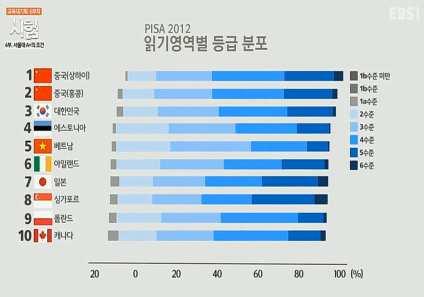 현행입시체재아래서서열화된대학들의정점에서있는서울대의모습은, 우물안개구리가아니라, 세계속에서주입식암기식교육으로대변되는대한민국현행교육시스템의진짜성적표가아닐까? 과연이실력으로 4차산업혁명으로대표되는미래사회에서우리는살아남을수있을까? 미래학을전공한전문가는아니지만나는그럴수없다고확신한다. 그래서지금의입시제도는근본적으로변해야한다.