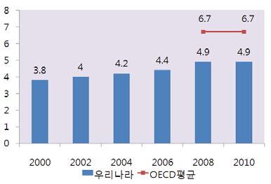 4명 ( 11) 보다낮은수준 < 연도별영아사망률 > < 연도별저체중출생아발생률 > * 자료 :OECD Health Data 2011, 인구동향조사통계청 2010 년