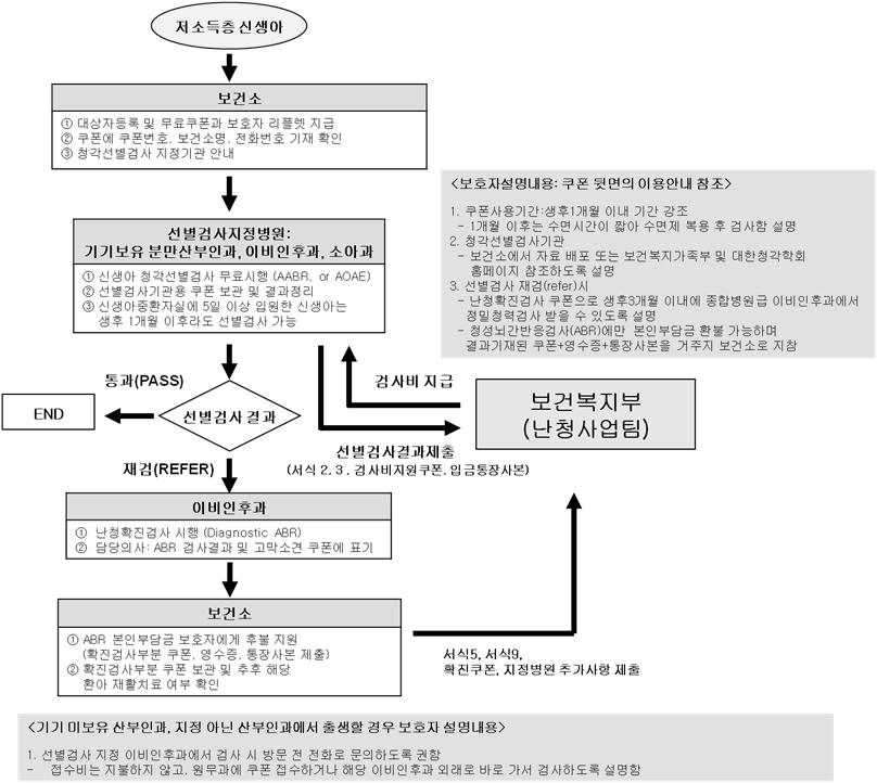 Ⅱ. 아동건강 < 참고자료 -7>