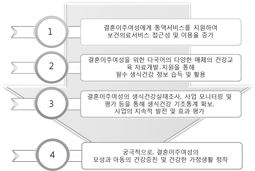 2012 년도가족건강사업안내 결혼이주여성의생식건강증진지원 - 추진방향 - 결혼이주여성보건소통역요원파견사업 결혼이주여성을통역요원으로양성하여보건소에파견, 보건의료서비스이용시의사소통지원및각종고충상담지원 통역요원파견보건소 :10 개소 ( 07 년 ) 15 개소 ( 09 년 ) 22 개소 ( 10 년 ) 25 개소 ( 11 년 )