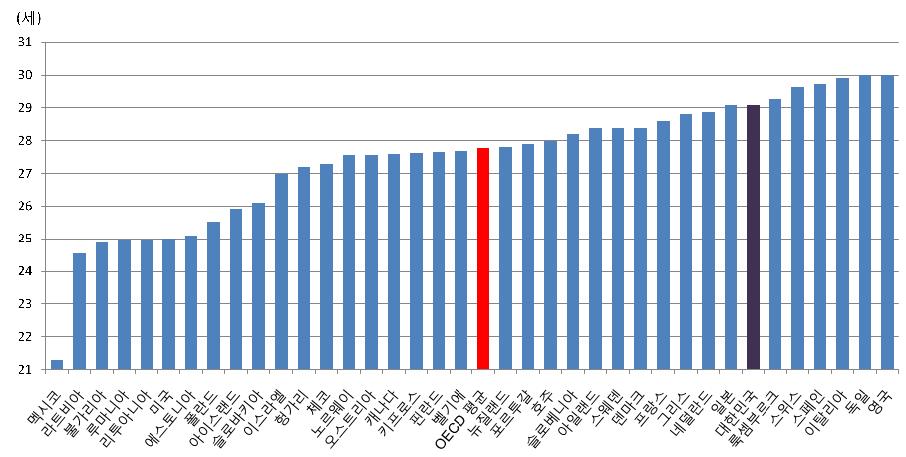 22) OECD 주요국첫째아출산시모 ( 母 ) 의평균연령 (2008) 캐나다, 이탈리아 (2007 data) 멕시코, 미국,