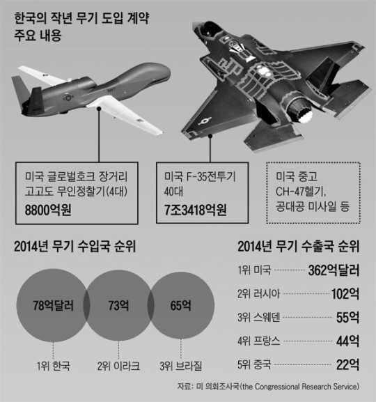 할가능성이있음. 한국이미국의핵우산에만전적으로의존할수없기때문에한국은 2014년에만해도약 78억달러 ( 약 9조1299억원 ) 규모의무기를해외에서구입함으로써세계에서무기를가장많이수입한나라가되었음. - 한국이핵무장을포기한상태에서는북한의핵위협에따른안보불안감과이를해소하기위한막대한군비지출때문에남북관계의안정적인발전이어렵고경제적부담이갈수록커질것이명확함.