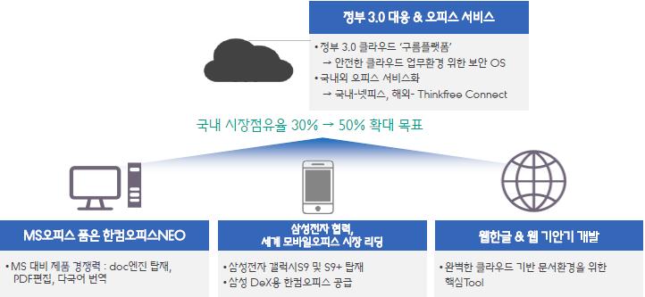 한글과컴퓨터 (352) 218 년 1 월 17 일 II. Business model 사업모델 한컴은국내공공기관이라는안정적인수요처를확보하고있다. 한컴제품은 S/W간호환성이높다. 즉한컴 S/W 패키지사용시경쟁사 S/W를별도로구입할필요가없기에예산절감효과를얻을수있다. 가격경쟁력에 S/W 호환성등기술경쟁력이더해져공공기관의시장점유율이증가세를보이고있다.