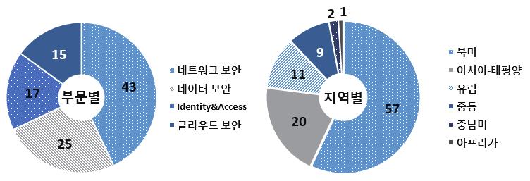 172 4 차산업혁명에대응한방위산업의경쟁력강화전략 달하는것으로평가 83) 된다. 이중국방과국토보안 (homeland security) 분야가약 40% 비중 84) 을점유하고있는것으로추정되고있다.