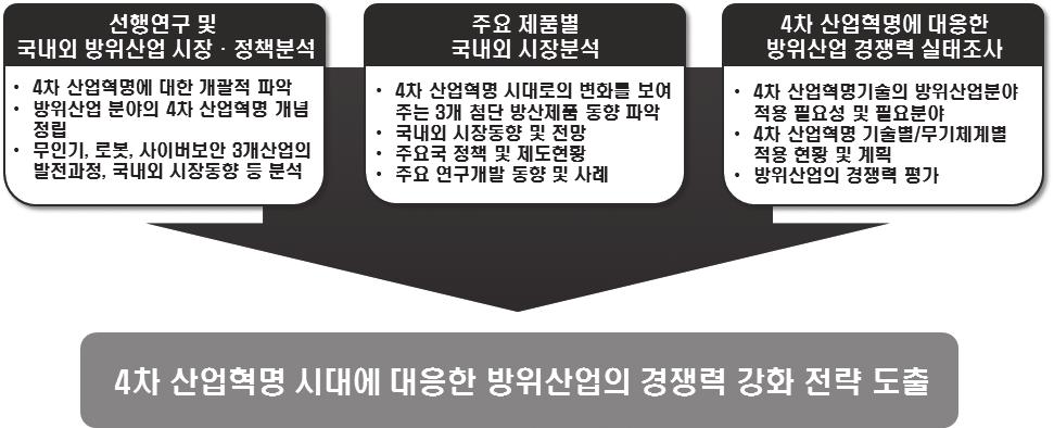 요약 23 산업혁명의의미는 4차산업혁명기술들의국방분야적용 (Spin-on) 을통해무기체계의스마트화를촉진시키고국방분야데이터축적및분석을통한디지털플랫폼구축, 활용을통해방위산업제품과서비스연계및분석데이터의상품화로새로운시장창출및고부가가치화를추구하는혁신활동으로정의할수있다. 4. 연구의분석적틀 본연구의분석적틀 (Framework) 은다음과같다.