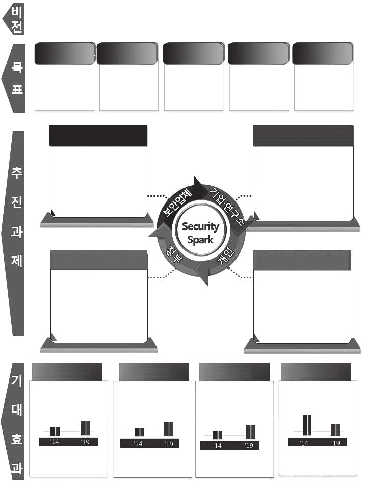 제 4 장 4 차산업혁명관련국내방위산업의실태분석 235 < 그림 4-12> K-ICT 시큐리티발전전략비전과목표 정보보호가기본이되는사회, 창조경제먹거리산업화 정보보호투자강화 정보보호 5% 이상투자기업 ( 14)2.