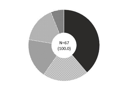 7%(104 개 ), 저조 가 28.3%(78개 ), 매우저조 가 12%(33 개 ) 로 78% 를 < 그림 4-18> 4 차산업혁명기술방위산업분야적용수준 매우저조 33(12.0) ( 방산분야 ) ( 민수분야 ) 매우활발 8(2.