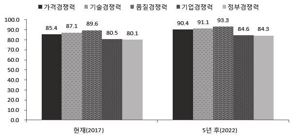 276 4 차산업혁명에대응한방위산업의경쟁력강화전략 < 그림 4-24> 국내방위산업경쟁력평가결과 (2017 vs 2022) 단위 : % 질경쟁력은 85.4%, 87.1%, 89.6% 으로조사되었다. 기업및정부경쟁력도 80% 수준으로전년과비교하여거의변화가없는수준이다.