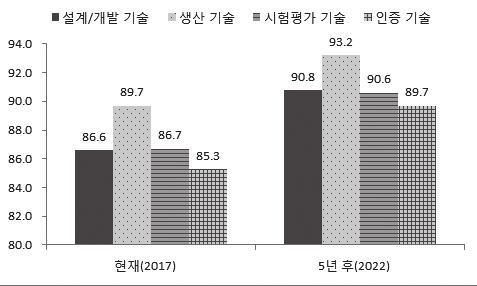 제 4 장 4 차산업혁명관련국내방위산업의실태분석 277 < 그림 4-25> 세부기술별경쟁력평가결과 (2017 vs 2022) 단위 : % 도전년대비크게변화하지않은수준이다. 5년후에는 AESA 레이더, 보라매사업 KF-X, 장거리지대공미사일 (L-SAM) 등첨단무기체계및부품개발성공등을전제로 90~93% 수준까지향상될것으로전망되었다.