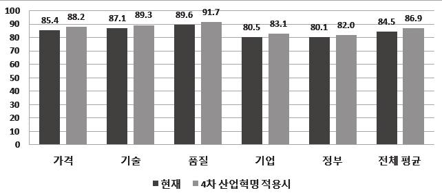 312 4 차산업혁명에대응한방위산업의경쟁력강화전략 와관련규정마련등을통해조속히경쟁력을제고해나가야할것으로보인다. 아울러경쟁력강화측면에서 4차산업혁명핵심기술적용이방위산업경쟁력제고의주요수단으로활용될수있음은주목할만한결과로판단된다. 실태조사결과, 2017년현재국내방위산업의경쟁력은가격, 기술, 품질, 기업및정부경쟁력 5개분야에서평균 84.5% 수준으로파악되었다.