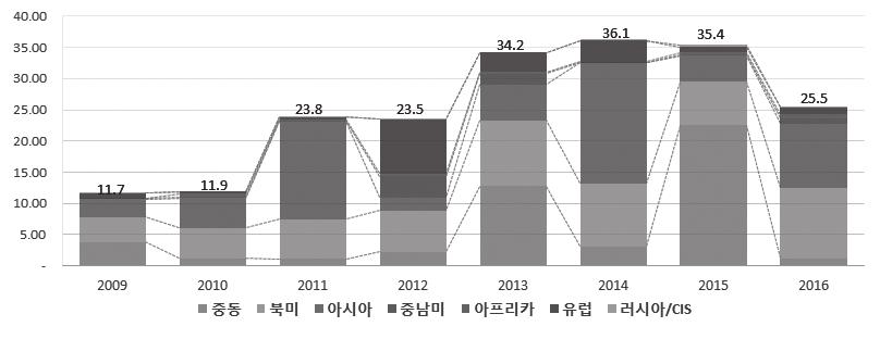 제 5 장 4 차산업혁명에대응한방위산업의경쟁력강화전략 343 < 그림 5-17> 권역별방산수출수주현황 단위 : 억달러 자료 : 방위사업청, 2017