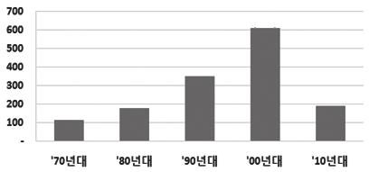 346 4 차산업혁명에대응한방위산업의경쟁력강화전략 113 (7.8) < 그림 5-20> 방산물자지정현황 (2015) ( 지정연도별 ) ( 제품별 ) 179 (12.4) 350 (24.2) 612 (42.3) 192 (13.3) 486 (33.6) 960 (66.4) 자료 : 방위사업청, 방산물자지정현황, 2015 을기초로산업연구원재작성.