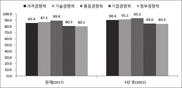 요약 41 < 그림 9> 국내방위산업경쟁력평가결과 (2017 vs 2022) 단위 : % 되고있으며, 중남미, 동남아등중 후발국과함께북유럽등선진국으로부터의군수지원함등수출계약이활발히진행되는것이주요요인으로풀이된다. 향후 4차산업혁명핵심기술들을우리나라방산제품개발과생산, 운영유지등전반적인밸류체인에적용을확대할경우, 국내방위산업의경쟁력제고에크게도움이될것으로보인다.