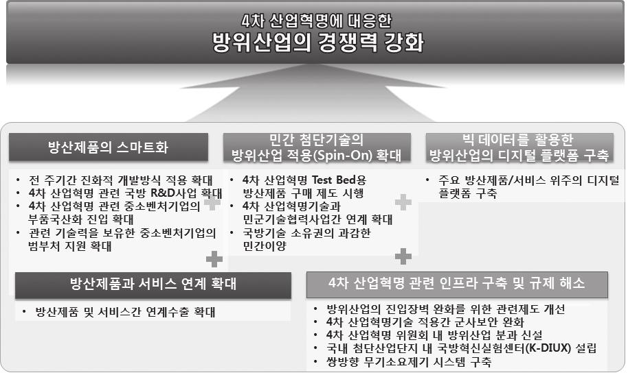 48 4 차산업혁명에대응한방위산업의경쟁력강화전략 < 그림 15> 4 차산업혁명에대응한방위산업의경쟁력강화전략 자료 : 산업연구원 (KIET) 작성. 2. 기본방향 4차산업혁명시대도래에따라우리나라방위산업의경쟁력제고를위한기본방향을제시하면다음과같다.