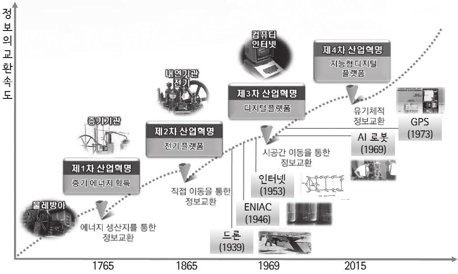 70 4 차산업혁명에대응한방위산업의경쟁력강화전략 < 그림 1-4> 방위산업의 4 차산업혁명테스트베드역할개념도 자료 : 심진보, 2017.3; 위키피디아등을기초로산업연구원재작성. 분야를중심으로 4차산업혁명기술적용이확대되고있다. 우리나라정부도최근방위산업의높은성장성에주목하여향후국가신성장산업으로육성하기위한청사진을제시하였다.