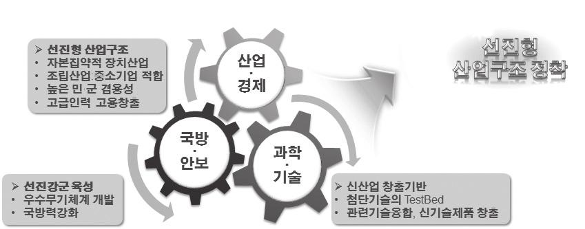 제 2 장 4 차산업혁명의특성과선행연구검토 87 는다. 장치산업은주로유형고정자산에대규모자본이투여되고, 이를활용하여생산을하는산업을의미하는데방위산업또한초기에대규모투자가요구된다. 보라매사업 (KFX) 과같은개발사업의경우해당무기체계를개발하기위한비용이 8조원에이르는등대규모의투자가수반된다. 뿐만아니라방산제품은수십만개에이르는다수의부품소재가집약되어제품이만들어진다.