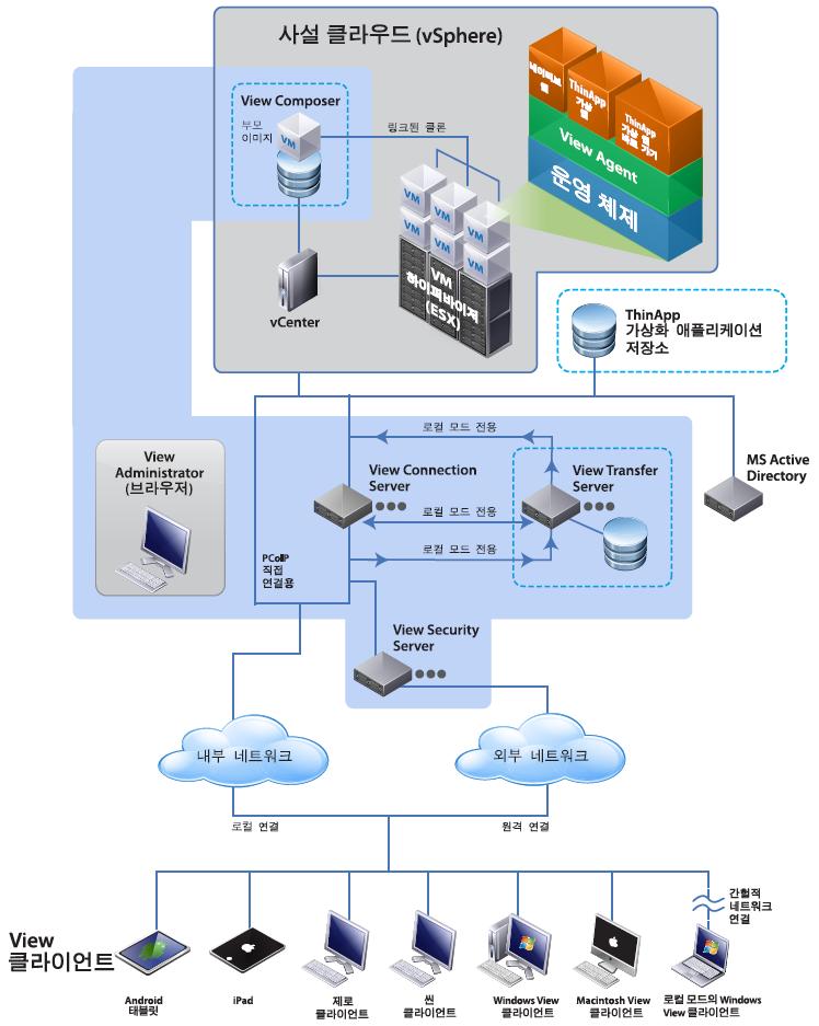 Virtual Desktop Infrastructure VMWare 구성도 Vmware 구성도 Active Directory: 사용자계정관리, 인증관리 View Connection Server: Windows