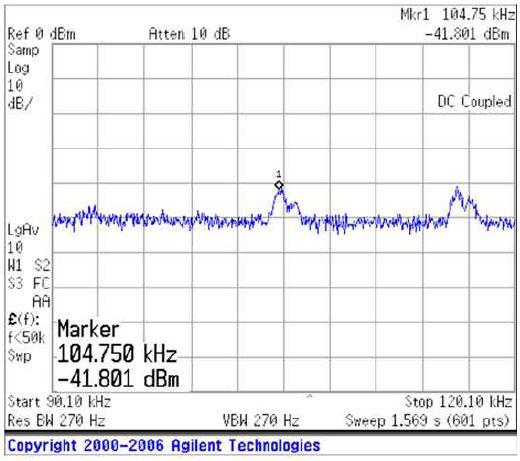 5 GHz에서 77 GHz 까지 선형 변조했을 때, 약 80 m 떨어진 표적을 나타 1.