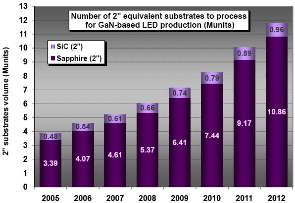 LED 기판시장 LED Substrate Market Share In 2008, nitride LEDs are