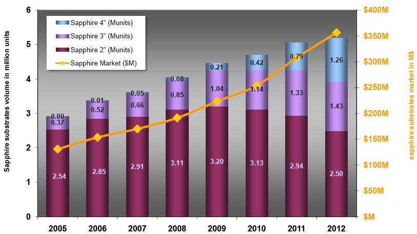 LED 기판시장 Substrate Size (sapphire) In 2008, 77% on 2