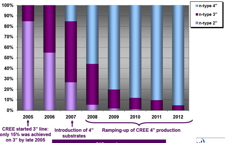 LED 기판시장 Substrate Size(SiC) In 2008, 56% on