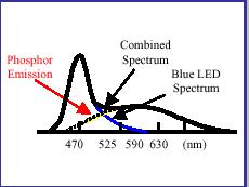 Stoke Loss (Phosphor) I(λ)dλ = 1W, if