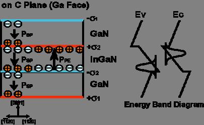 Non-polar 에피 분극현상 (Polarization)