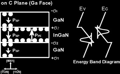 and piezoelectric polarization cause: